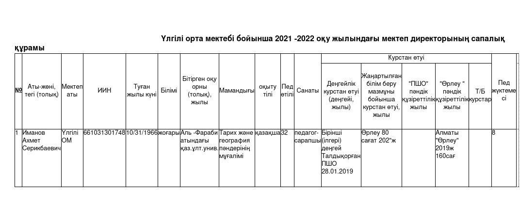 Мектеп әкімшілігінің сапалық құрамы