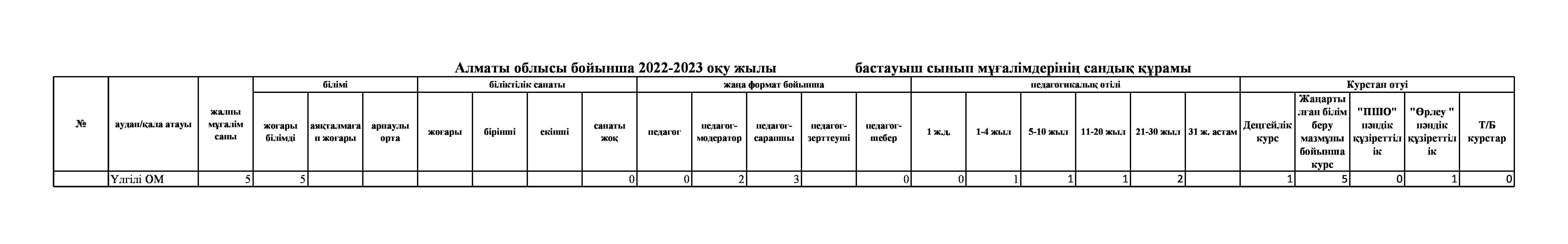 Мұғалімдердің сапалық құрамы